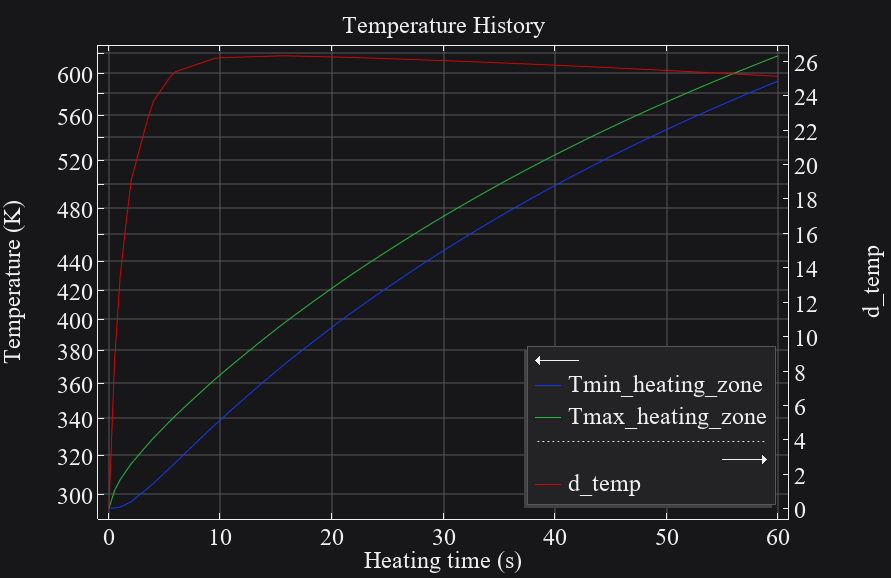 Induction heating temperature history