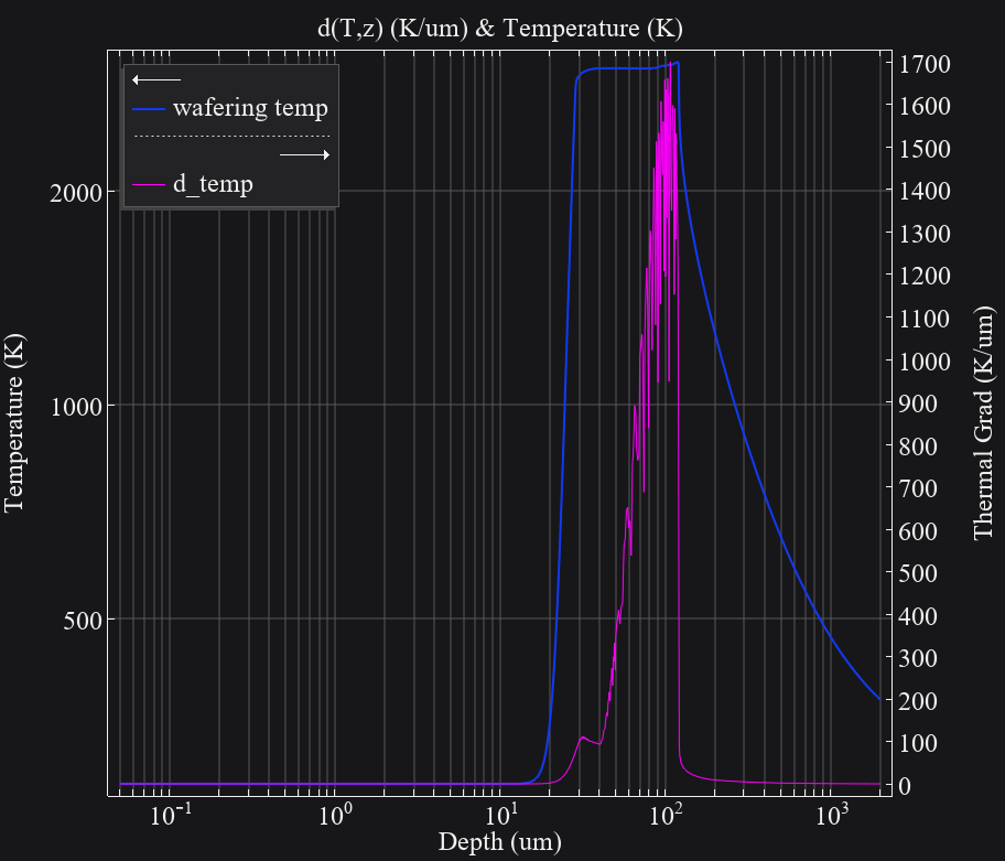 Laser wafering temperature history